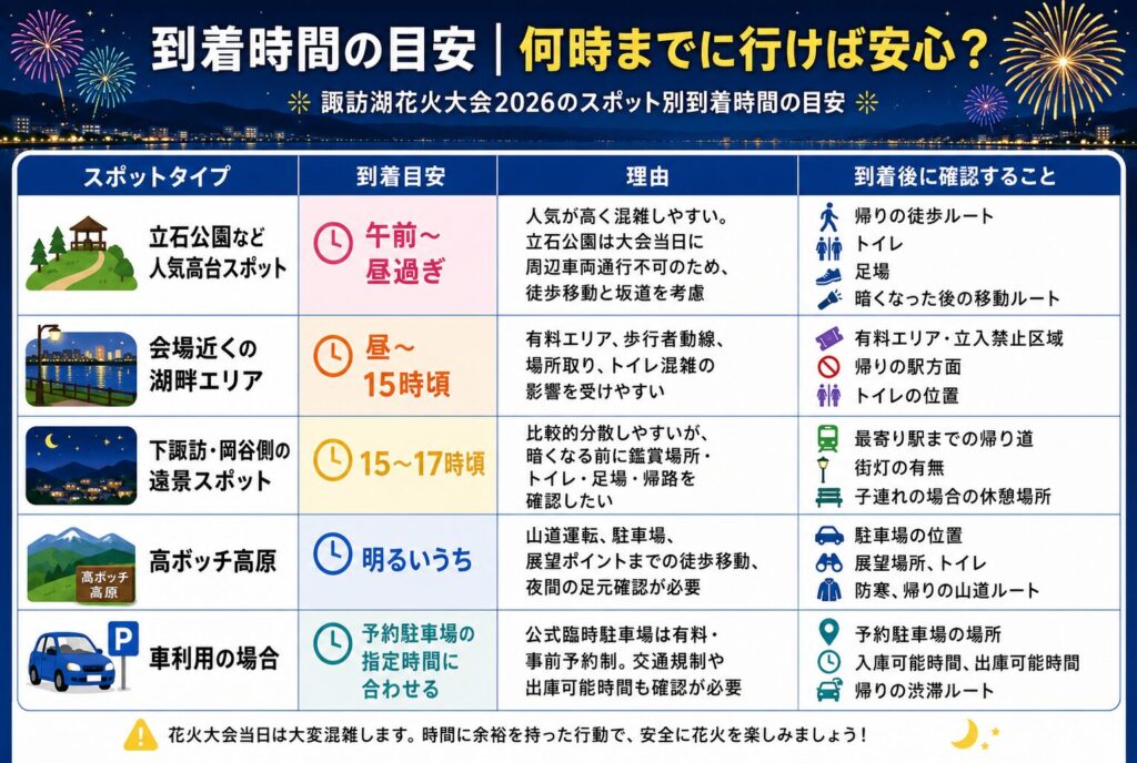 到着時間の目安|何時までに行けば安心?