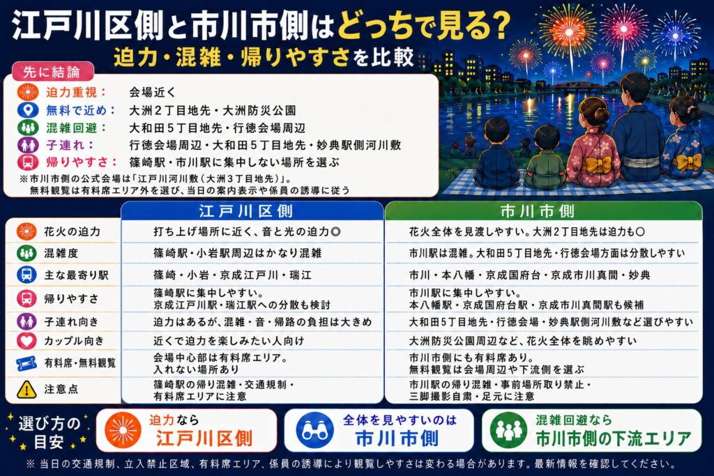江戸川区側と市川市側はどっちで見る？迫力・混雑・帰りやすさを比較