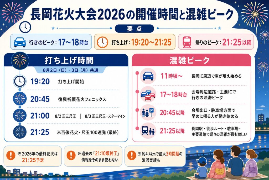 長岡花火大会2026の開催時間と混雑ピーク