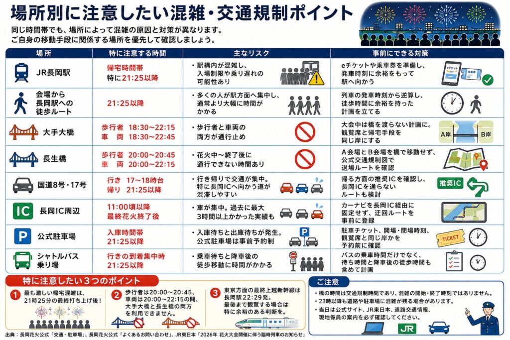 場所別に注意したい混雑・交通規制ポイント