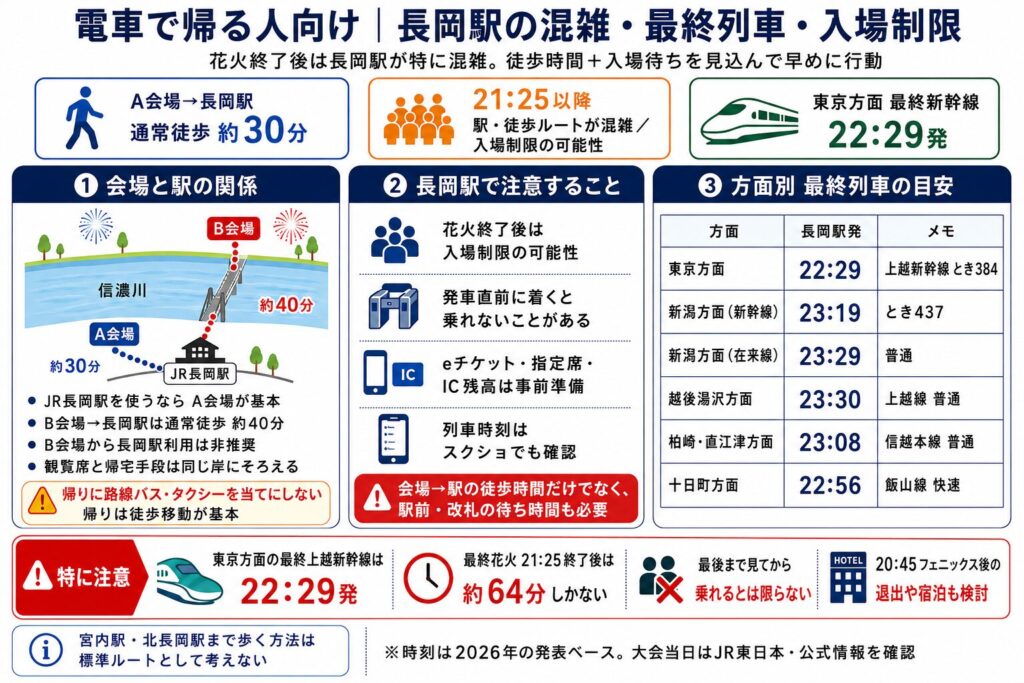 電車で帰る人向け|長岡駅の混雑・最終列車・入場制限