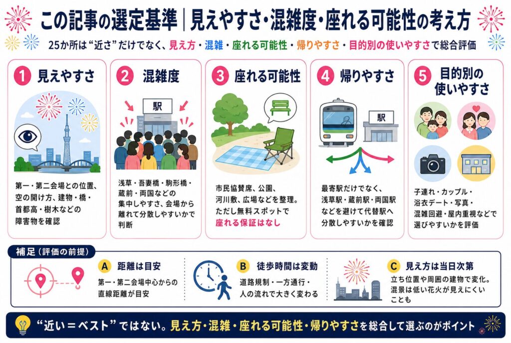 この記事の選定基準|見えやすさ・混雑度・座れる可能性の考え方