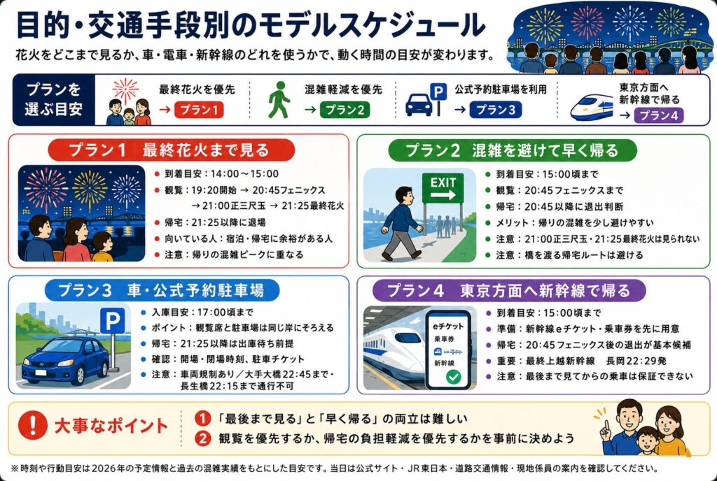 目的・交通手段別のモデルスケジュール