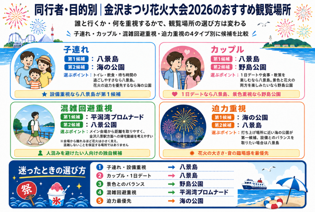 同行者・目的別｜金沢まつり花火大会2026のおすすめ観覧場所