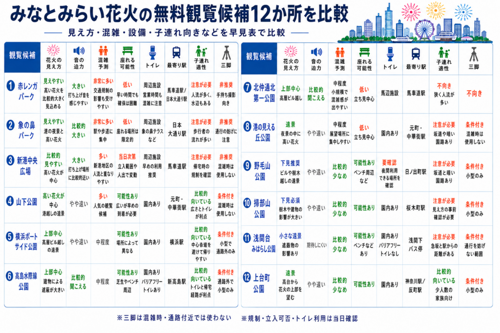 みなとみらい花火の無料観覧候補12か所を比較
