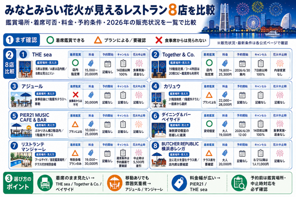 みなとみらい花火が見えるレストラン8店を比較