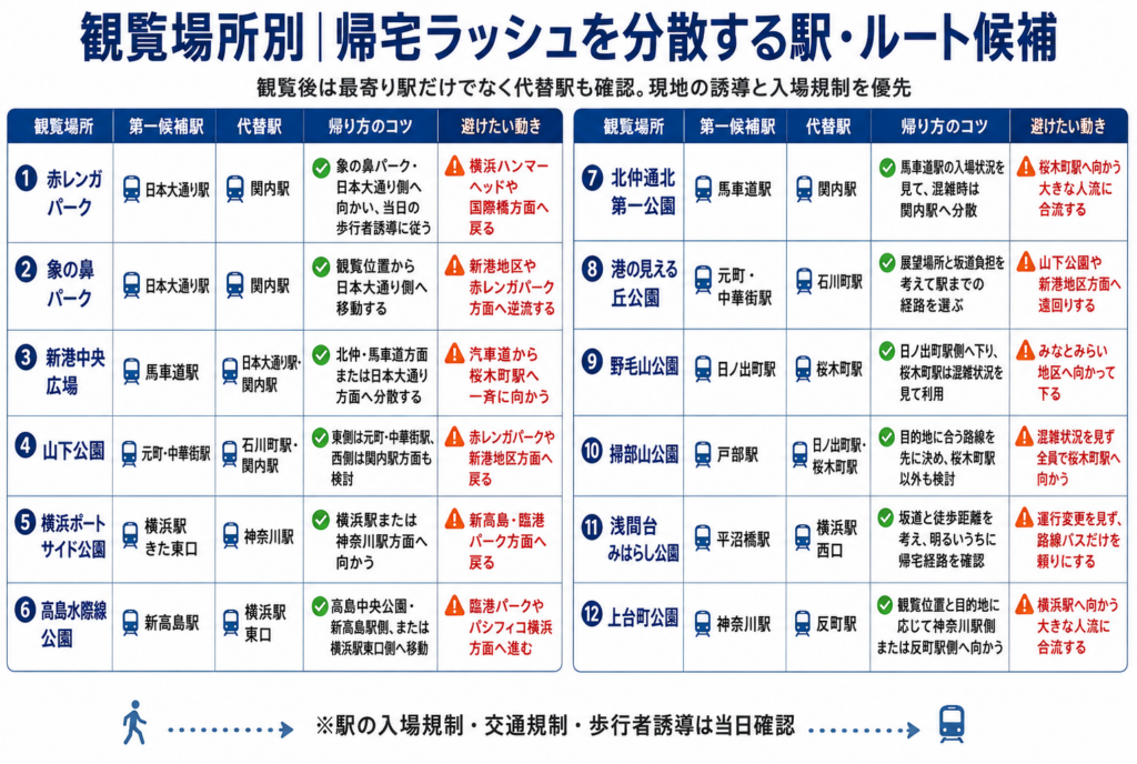 観覧場所別｜帰宅ラッシュを分散する駅・ルート候補